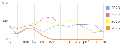 Wykres roczny blog rowerowy anna.bikestats.pl